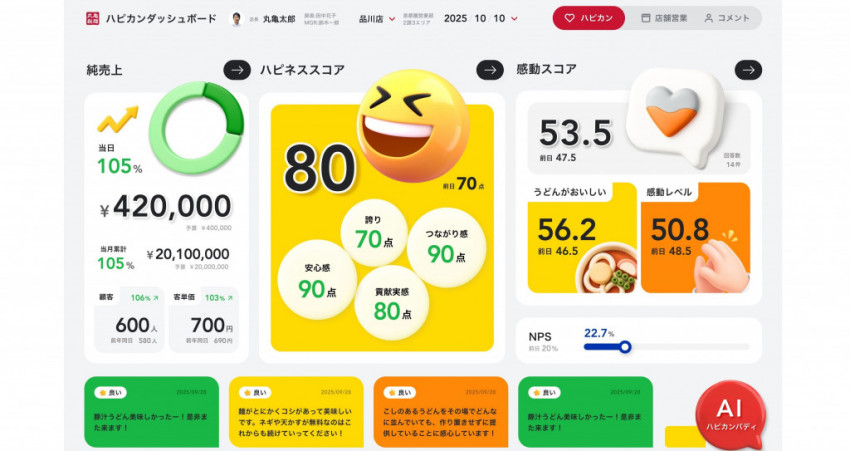 トリドール、従業員の「心の状態」を数値化する経営に挑む